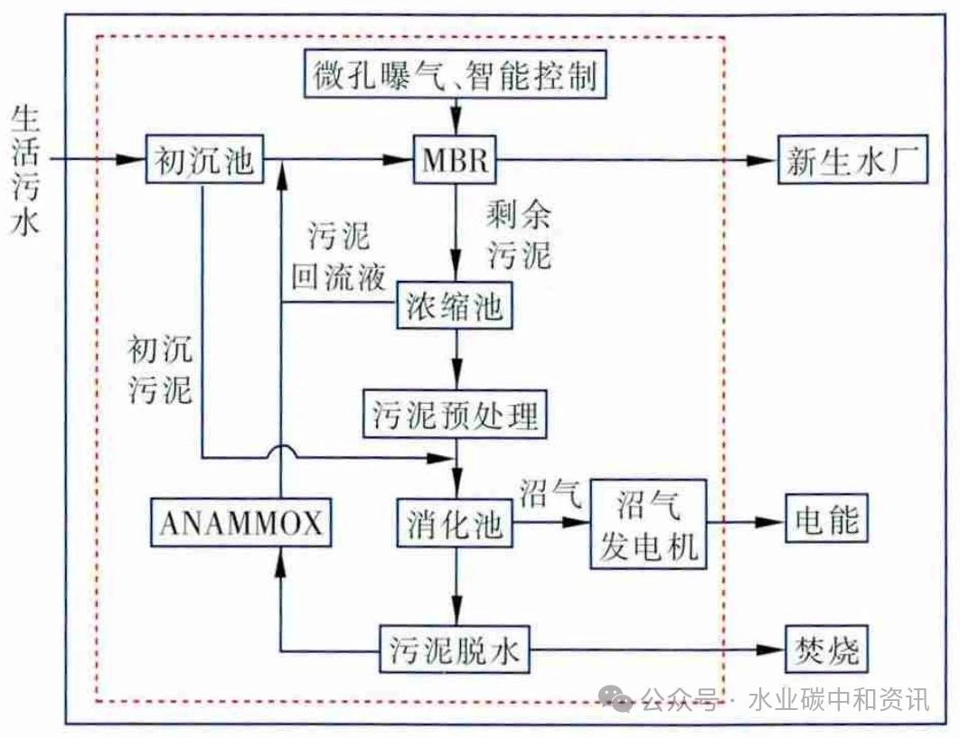 新加坡再生水厂能耗目标及其技术发展方向