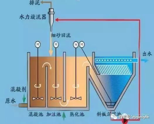 污水处理沉淀_污水沉淀前后_污水沉淀原理